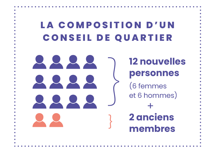 Composition d'un conseil de quartier